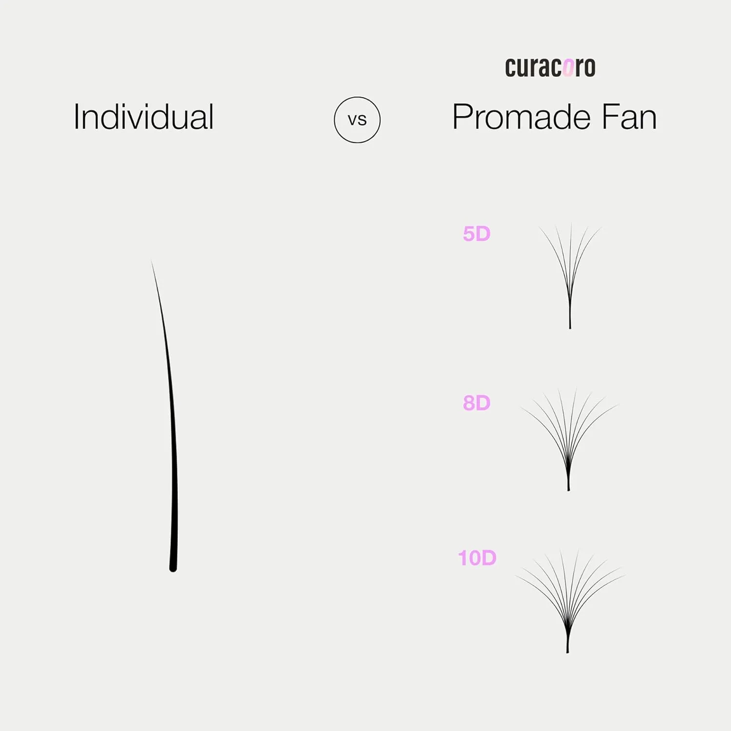 Curacoro Promade 500 Fans - 3D to 16D Handmade Volume Lash Fans, C CC D DD L M Curls, Thickness 0.03~0.1mm, 8–20mm Length, Long-Lasting Eyelash Extension Fans (10D-0.03 CC, 11mm)